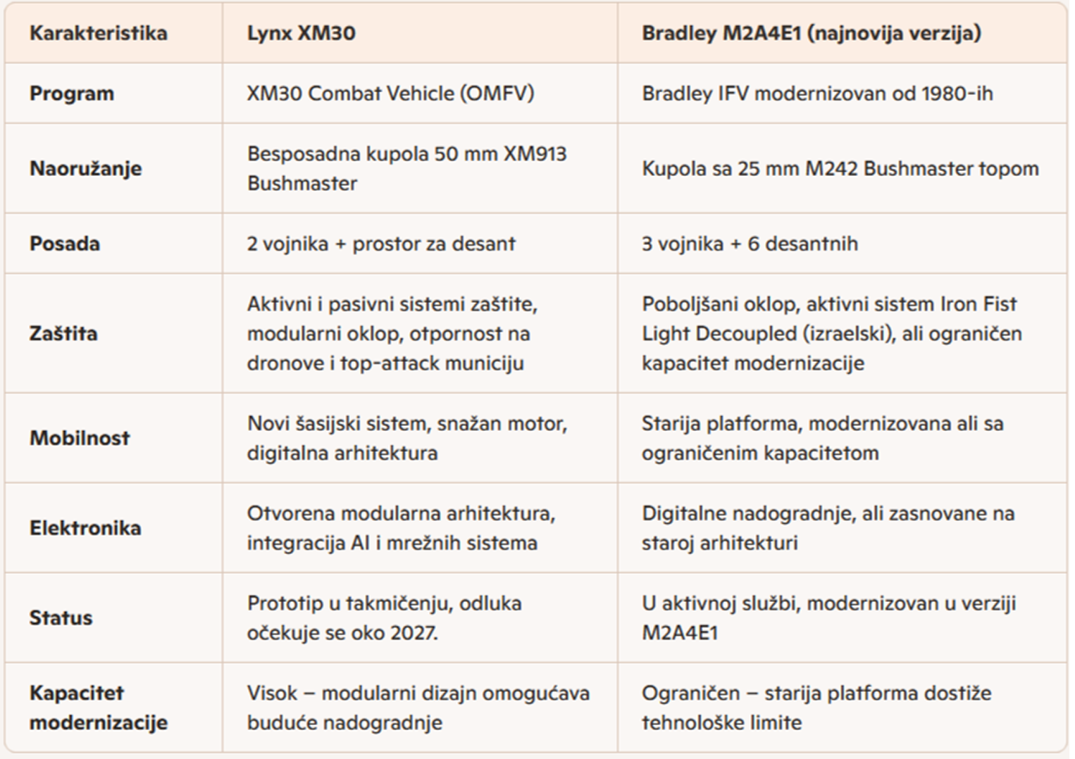 Uporedni pregled Lynx MX30 sa najnovijom verzijom borbenog vozila pešadije Bradley M2A4E1